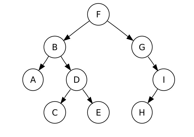 Binary Tree Example