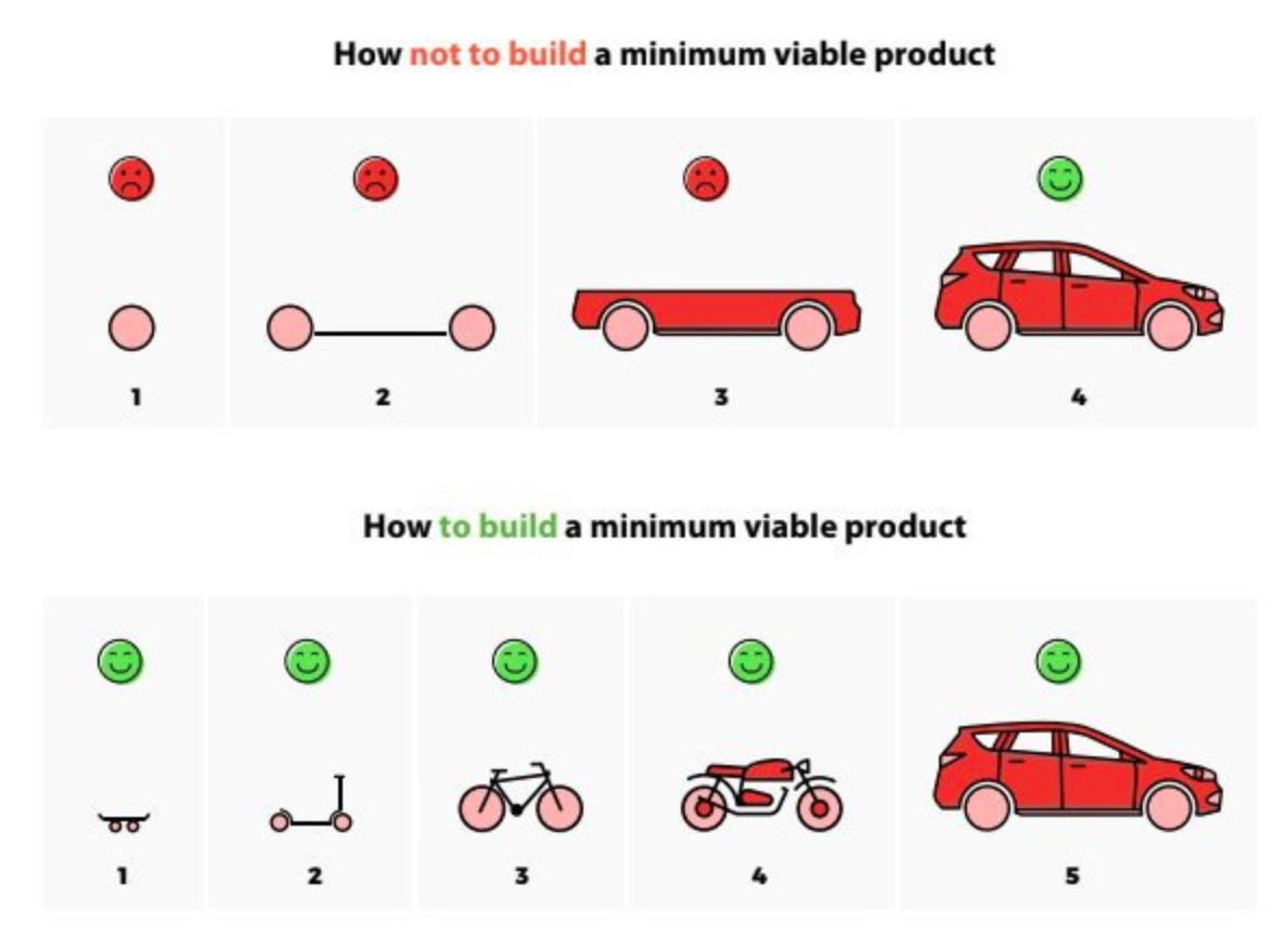 Example car. How to build a minimum viable product. Minimal value product. How to create an MVP. Minimum viable product of the app.